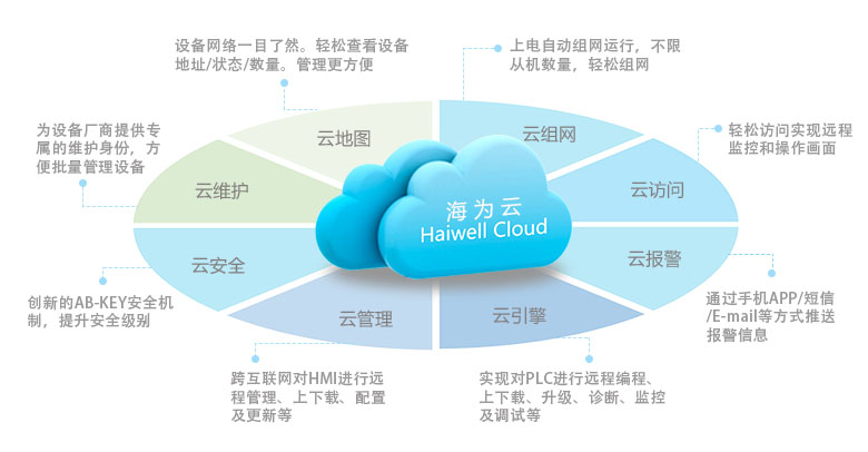 Haiwell海為云平臺特色 Haiwell海為云平臺特色